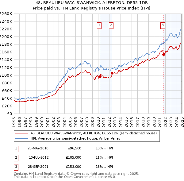 48, BEAULIEU WAY, SWANWICK, ALFRETON, DE55 1DR: Price paid vs HM Land Registry's House Price Index