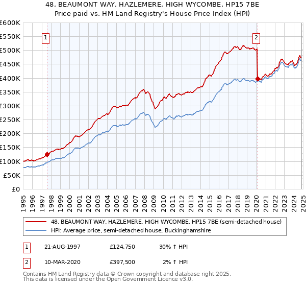 48, BEAUMONT WAY, HAZLEMERE, HIGH WYCOMBE, HP15 7BE: Price paid vs HM Land Registry's House Price Index