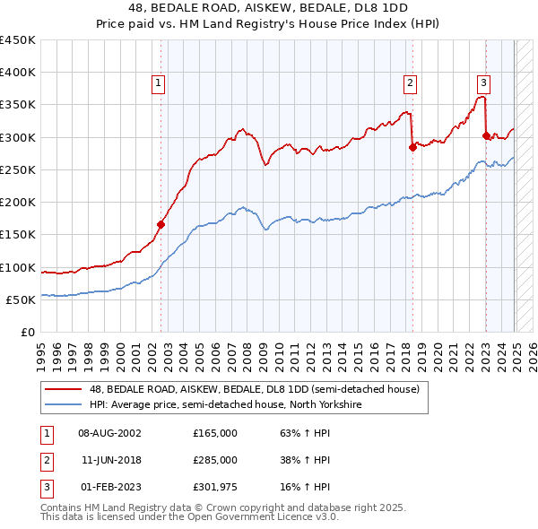 48, BEDALE ROAD, AISKEW, BEDALE, DL8 1DD: Price paid vs HM Land Registry's House Price Index