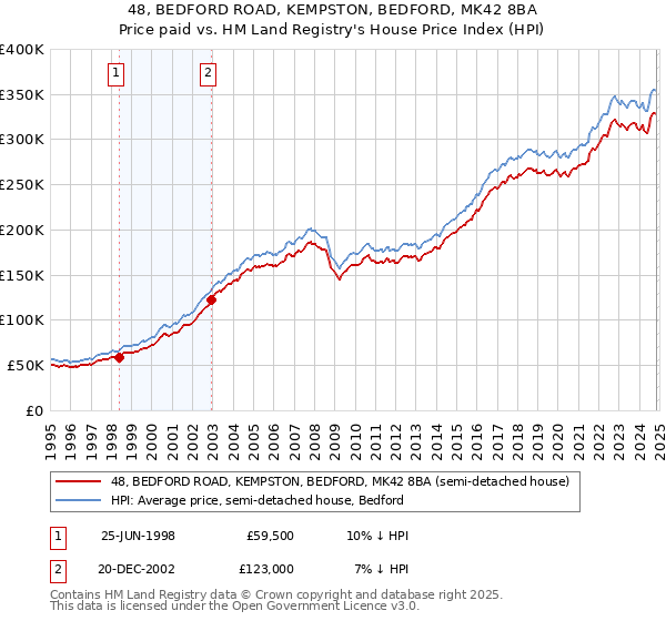 48, BEDFORD ROAD, KEMPSTON, BEDFORD, MK42 8BA: Price paid vs HM Land Registry's House Price Index