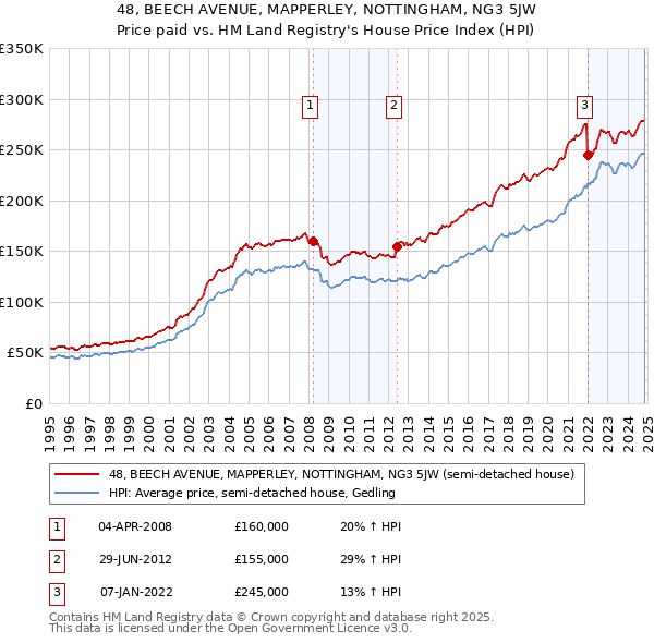 48, BEECH AVENUE, MAPPERLEY, NOTTINGHAM, NG3 5JW: Price paid vs HM Land Registry's House Price Index