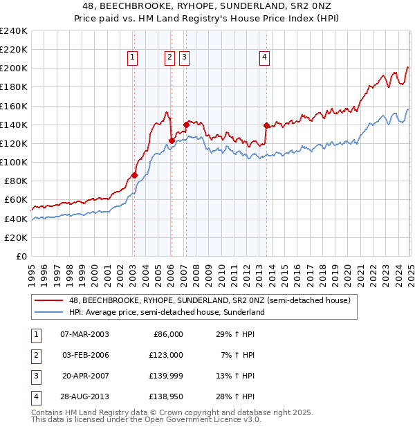 48, BEECHBROOKE, RYHOPE, SUNDERLAND, SR2 0NZ: Price paid vs HM Land Registry's House Price Index