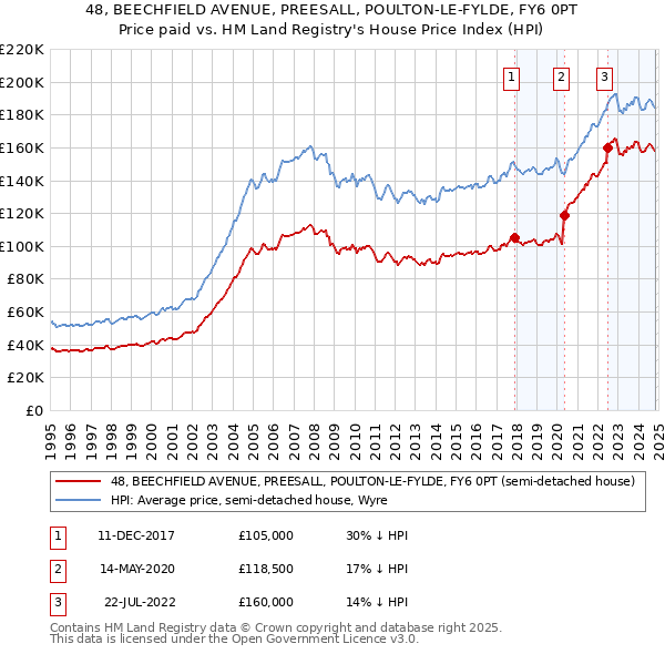 48, BEECHFIELD AVENUE, PREESALL, POULTON-LE-FYLDE, FY6 0PT: Price paid vs HM Land Registry's House Price Index