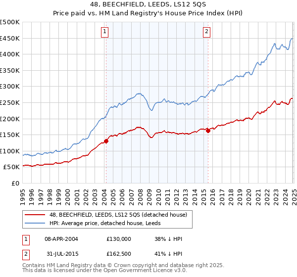 48, BEECHFIELD, LEEDS, LS12 5QS: Price paid vs HM Land Registry's House Price Index