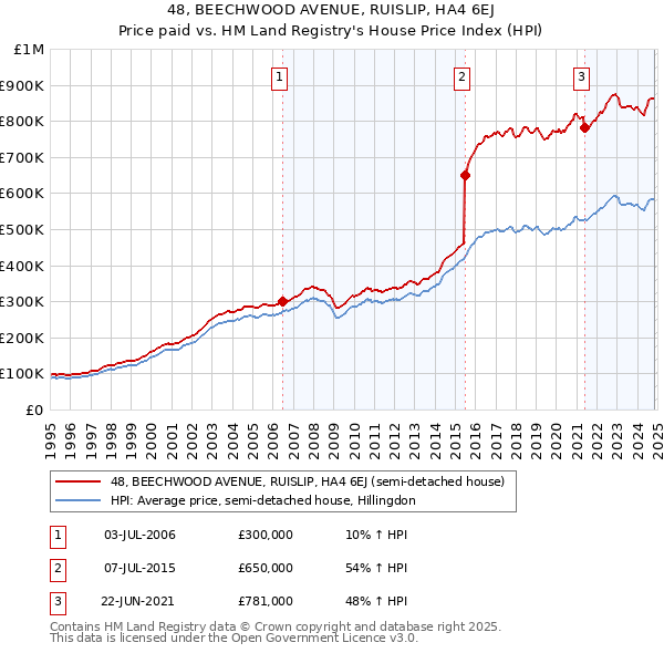 48, BEECHWOOD AVENUE, RUISLIP, HA4 6EJ: Price paid vs HM Land Registry's House Price Index