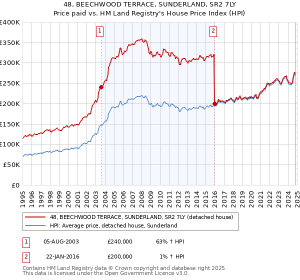 48, BEECHWOOD TERRACE, SUNDERLAND, SR2 7LY: Price paid vs HM Land Registry's House Price Index