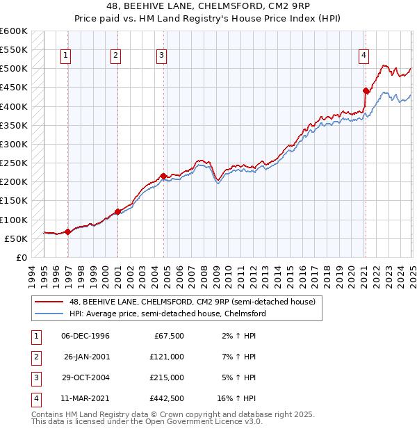 48, BEEHIVE LANE, CHELMSFORD, CM2 9RP: Price paid vs HM Land Registry's House Price Index