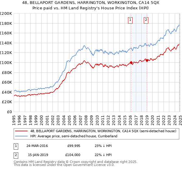 48, BELLAPORT GARDENS, HARRINGTON, WORKINGTON, CA14 5QX: Price paid vs HM Land Registry's House Price Index