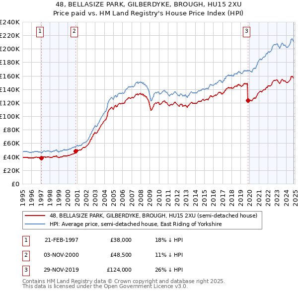 48, BELLASIZE PARK, GILBERDYKE, BROUGH, HU15 2XU: Price paid vs HM Land Registry's House Price Index