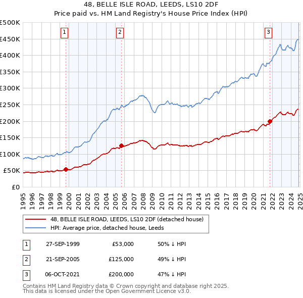 48, BELLE ISLE ROAD, LEEDS, LS10 2DF: Price paid vs HM Land Registry's House Price Index