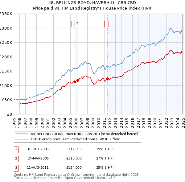 48, BELLINGS ROAD, HAVERHILL, CB9 7RD: Price paid vs HM Land Registry's House Price Index