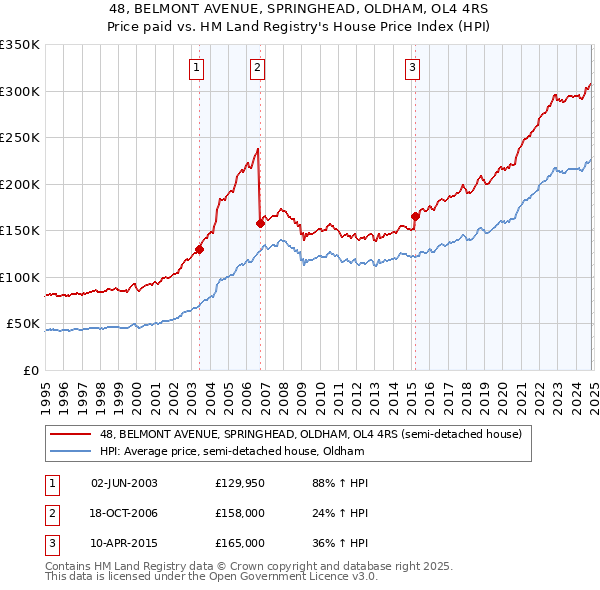 48, BELMONT AVENUE, SPRINGHEAD, OLDHAM, OL4 4RS: Price paid vs HM Land Registry's House Price Index