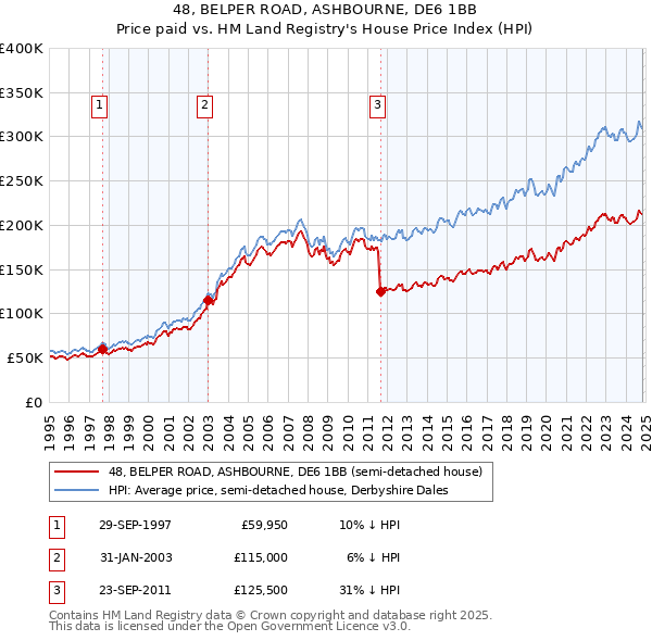 48, BELPER ROAD, ASHBOURNE, DE6 1BB: Price paid vs HM Land Registry's House Price Index