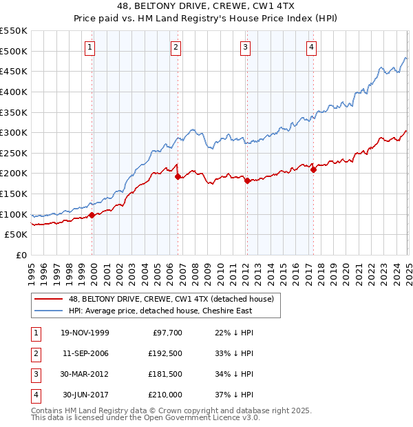 48, BELTONY DRIVE, CREWE, CW1 4TX: Price paid vs HM Land Registry's House Price Index