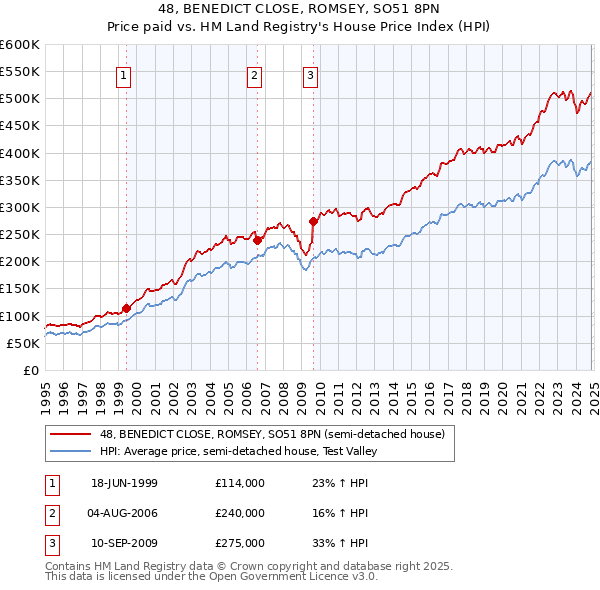 48, BENEDICT CLOSE, ROMSEY, SO51 8PN: Price paid vs HM Land Registry's House Price Index