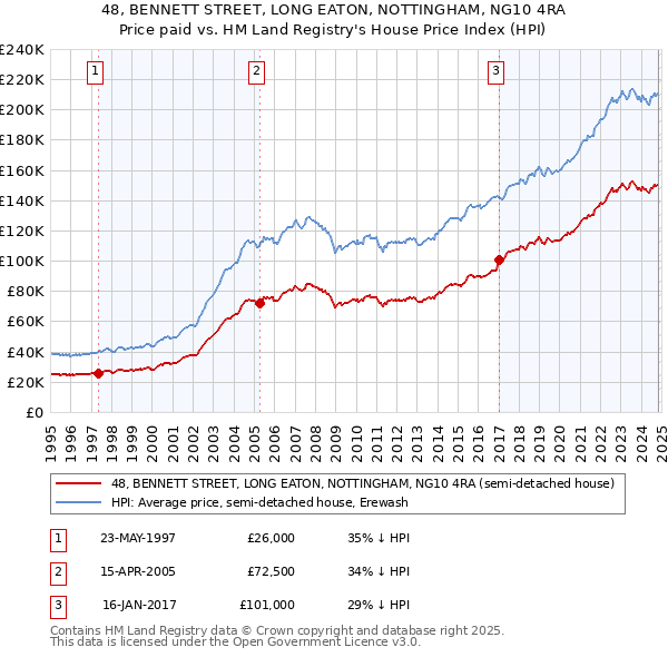 48, BENNETT STREET, LONG EATON, NOTTINGHAM, NG10 4RA: Price paid vs HM Land Registry's House Price Index