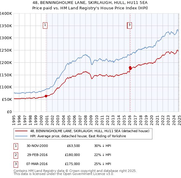 48, BENNINGHOLME LANE, SKIRLAUGH, HULL, HU11 5EA: Price paid vs HM Land Registry's House Price Index