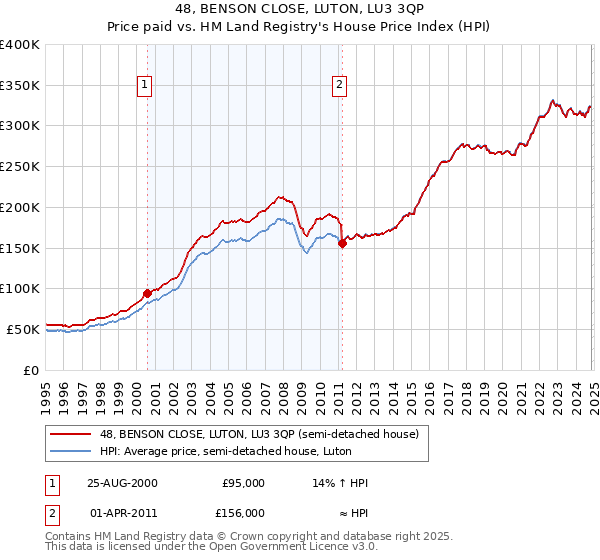 48, BENSON CLOSE, LUTON, LU3 3QP: Price paid vs HM Land Registry's House Price Index