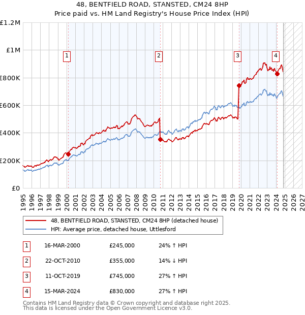 48, BENTFIELD ROAD, STANSTED, CM24 8HP: Price paid vs HM Land Registry's House Price Index