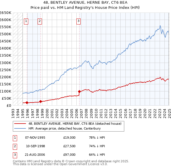 48, BENTLEY AVENUE, HERNE BAY, CT6 8EA: Price paid vs HM Land Registry's House Price Index