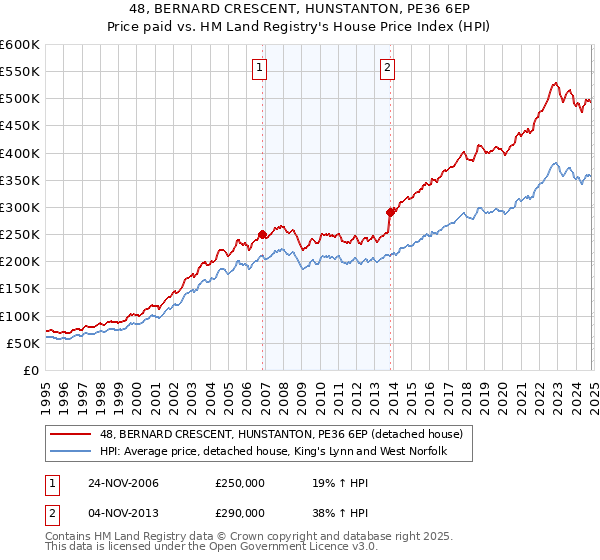 48, BERNARD CRESCENT, HUNSTANTON, PE36 6EP: Price paid vs HM Land Registry's House Price Index