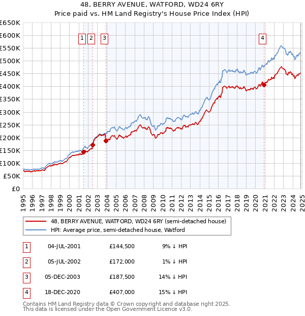 48, BERRY AVENUE, WATFORD, WD24 6RY: Price paid vs HM Land Registry's House Price Index