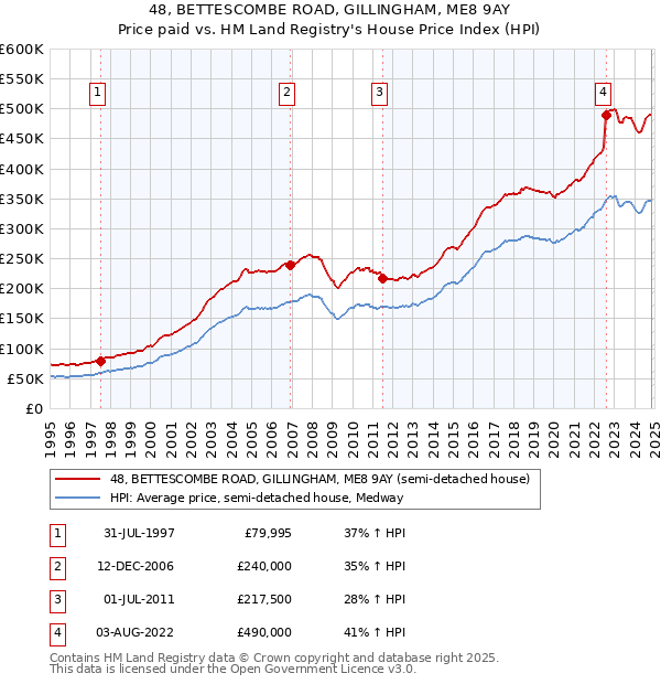 48, BETTESCOMBE ROAD, GILLINGHAM, ME8 9AY: Price paid vs HM Land Registry's House Price Index