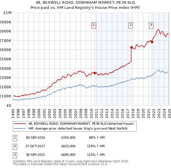 48, BEXWELL ROAD, DOWNHAM MARKET, PE38 9LQ: Price paid vs HM Land Registry's House Price Index