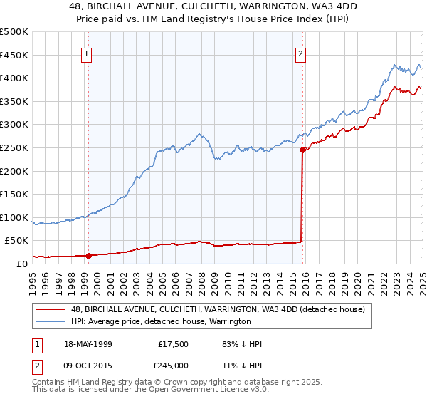 48, BIRCHALL AVENUE, CULCHETH, WARRINGTON, WA3 4DD: Price paid vs HM Land Registry's House Price Index