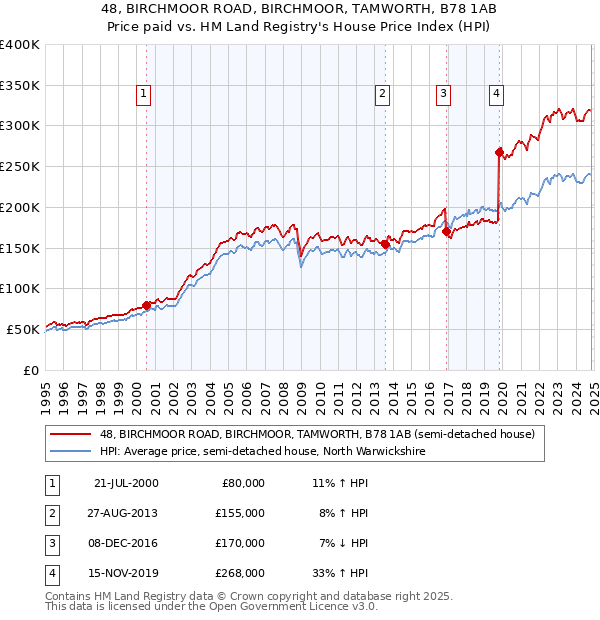 48, BIRCHMOOR ROAD, BIRCHMOOR, TAMWORTH, B78 1AB: Price paid vs HM Land Registry's House Price Index