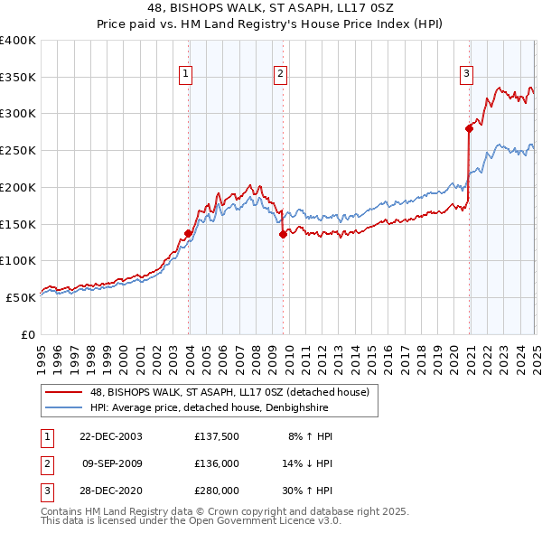 48, BISHOPS WALK, ST ASAPH, LL17 0SZ: Price paid vs HM Land Registry's House Price Index