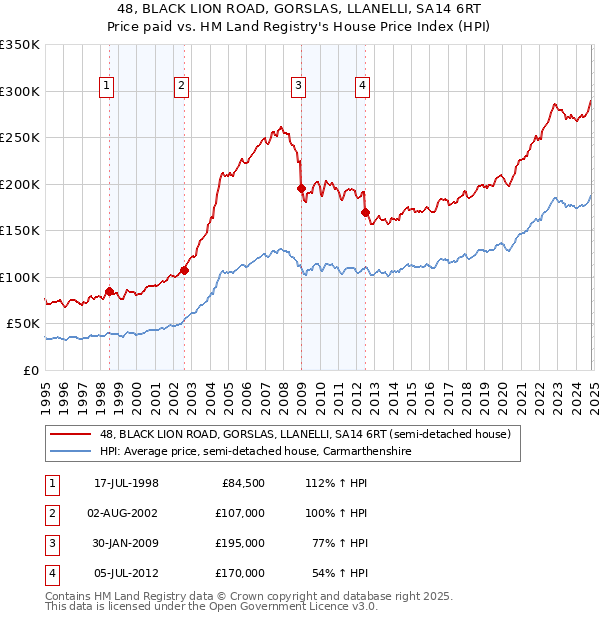 48, BLACK LION ROAD, GORSLAS, LLANELLI, SA14 6RT: Price paid vs HM Land Registry's House Price Index