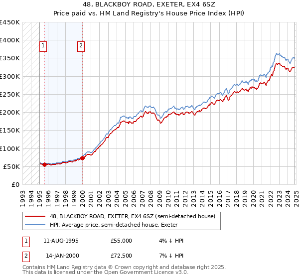 48, BLACKBOY ROAD, EXETER, EX4 6SZ: Price paid vs HM Land Registry's House Price Index