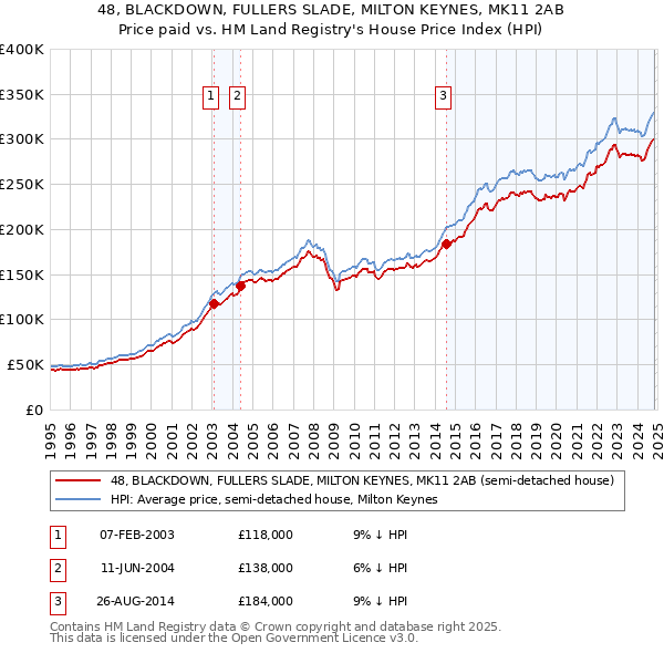 48, BLACKDOWN, FULLERS SLADE, MILTON KEYNES, MK11 2AB: Price paid vs HM Land Registry's House Price Index