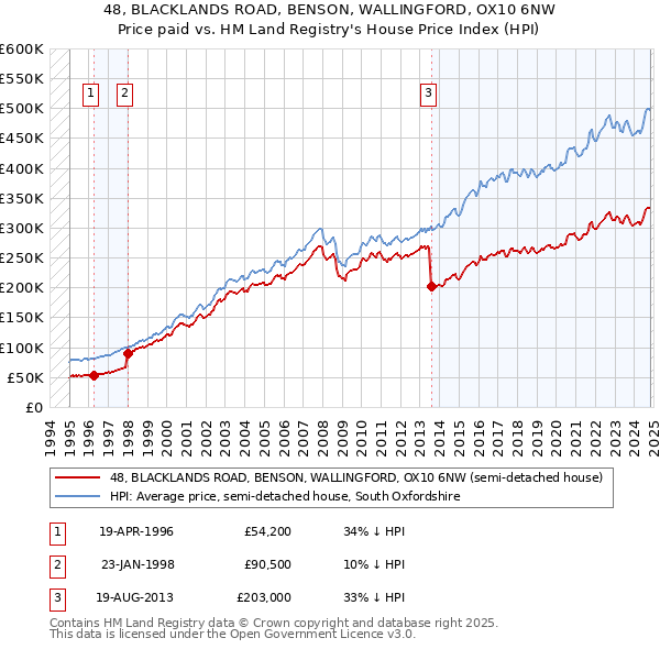 48, BLACKLANDS ROAD, BENSON, WALLINGFORD, OX10 6NW: Price paid vs HM Land Registry's House Price Index