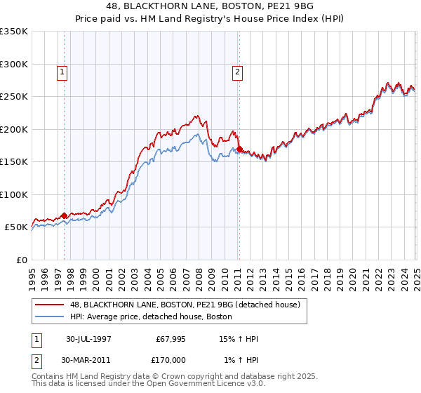 48, BLACKTHORN LANE, BOSTON, PE21 9BG: Price paid vs HM Land Registry's House Price Index