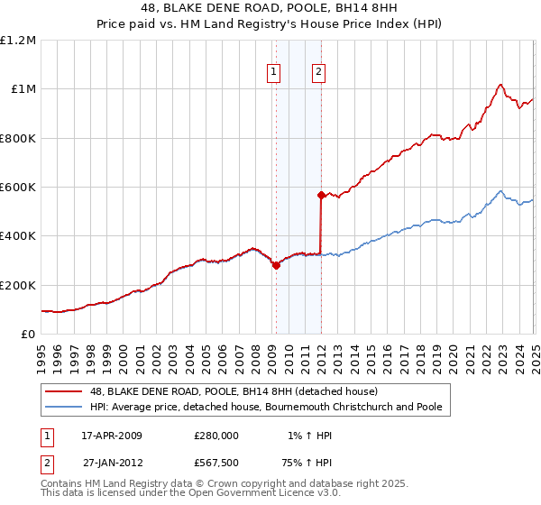 48, BLAKE DENE ROAD, POOLE, BH14 8HH: Price paid vs HM Land Registry's House Price Index