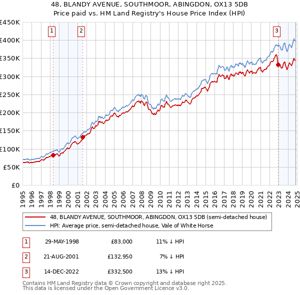 48, BLANDY AVENUE, SOUTHMOOR, ABINGDON, OX13 5DB: Price paid vs HM Land Registry's House Price Index