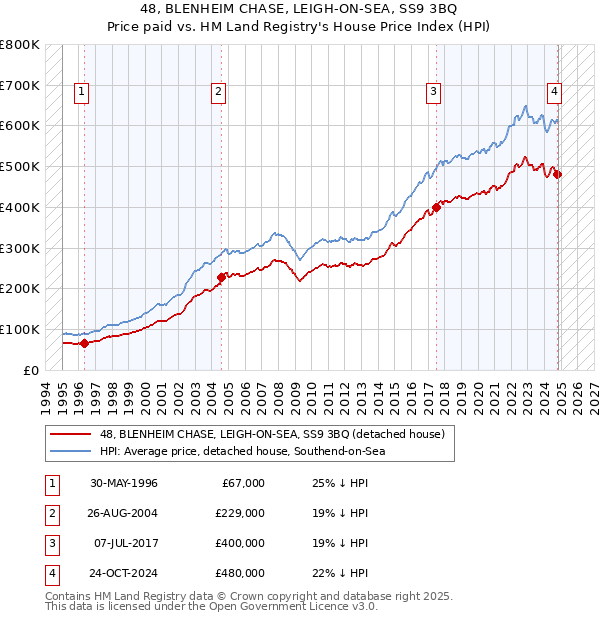 48, BLENHEIM CHASE, LEIGH-ON-SEA, SS9 3BQ: Price paid vs HM Land Registry's House Price Index