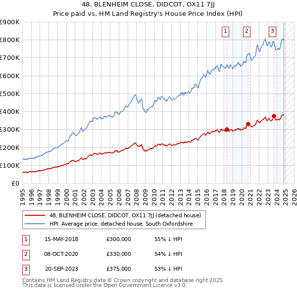 48, BLENHEIM CLOSE, DIDCOT, OX11 7JJ: Price paid vs HM Land Registry's House Price Index