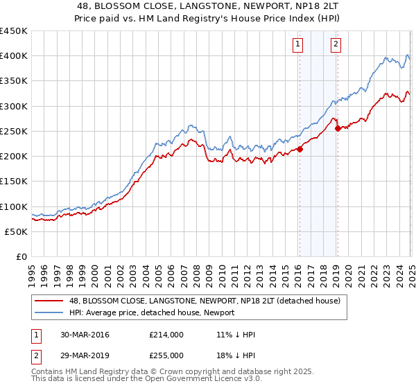 48, BLOSSOM CLOSE, LANGSTONE, NEWPORT, NP18 2LT: Price paid vs HM Land Registry's House Price Index