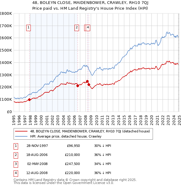 48, BOLEYN CLOSE, MAIDENBOWER, CRAWLEY, RH10 7QJ: Price paid vs HM Land Registry's House Price Index