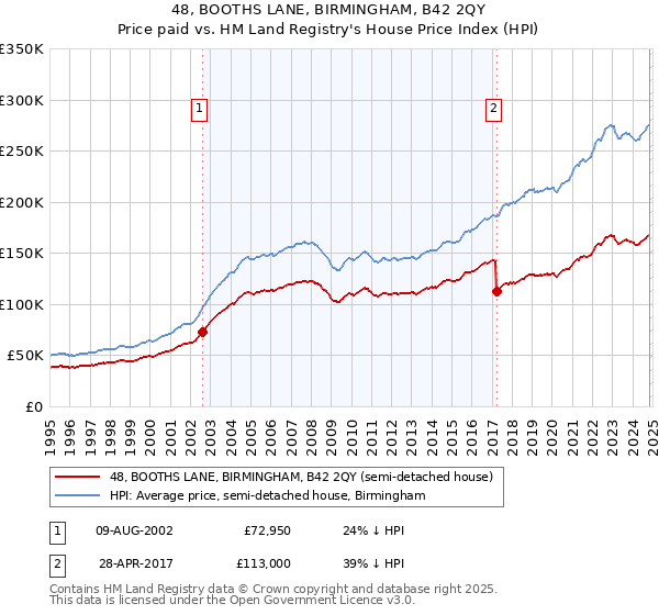 48, BOOTHS LANE, BIRMINGHAM, B42 2QY: Price paid vs HM Land Registry's House Price Index