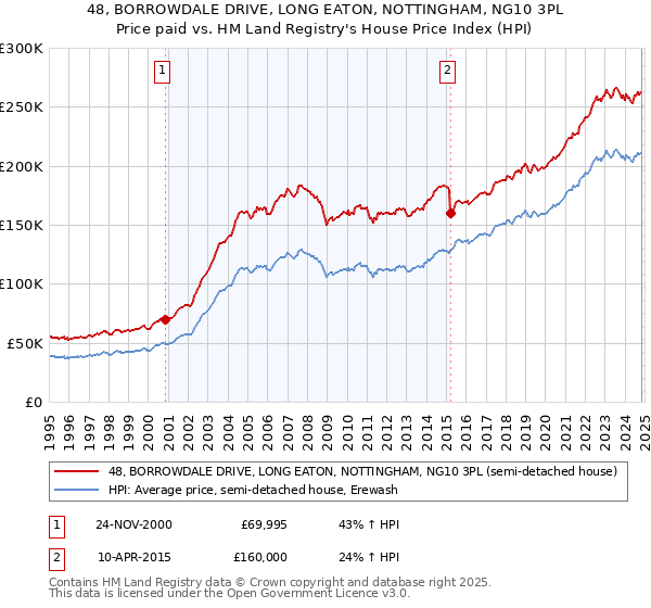 48, BORROWDALE DRIVE, LONG EATON, NOTTINGHAM, NG10 3PL: Price paid vs HM Land Registry's House Price Index