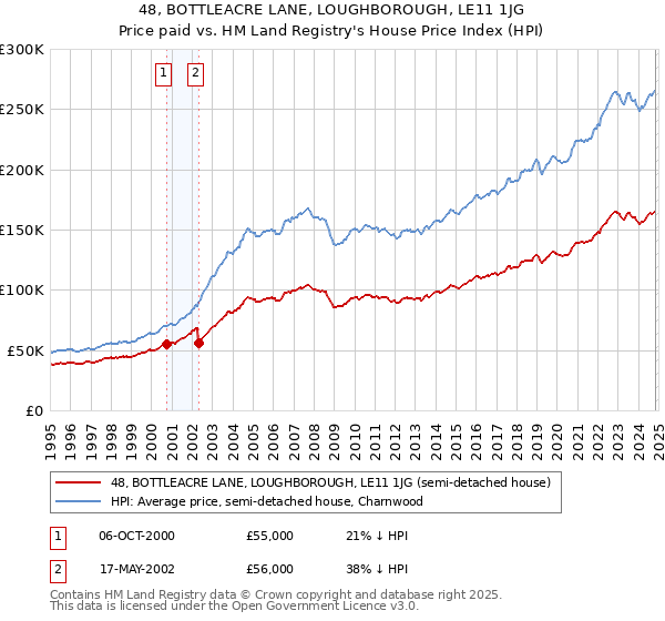 48, BOTTLEACRE LANE, LOUGHBOROUGH, LE11 1JG: Price paid vs HM Land Registry's House Price Index