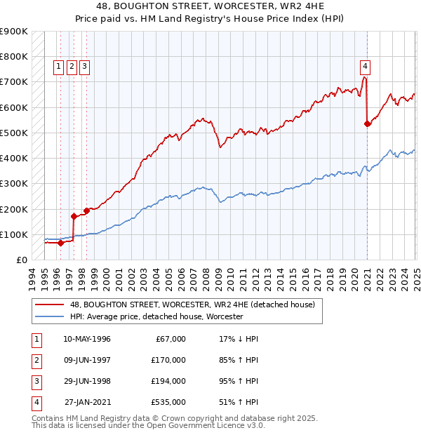 48, BOUGHTON STREET, WORCESTER, WR2 4HE: Price paid vs HM Land Registry's House Price Index