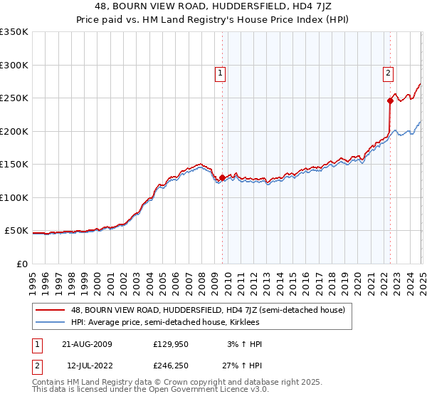 48, BOURN VIEW ROAD, HUDDERSFIELD, HD4 7JZ: Price paid vs HM Land Registry's House Price Index