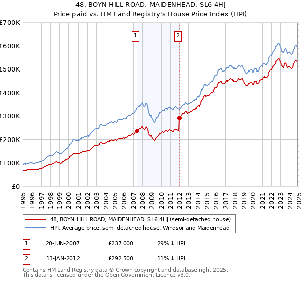 48, BOYN HILL ROAD, MAIDENHEAD, SL6 4HJ: Price paid vs HM Land Registry's House Price Index