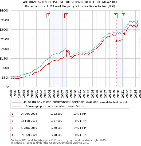 48, BRABAZON CLOSE, SHORTSTOWN, BEDFORD, MK42 0FF: Price paid vs HM Land Registry's House Price Index