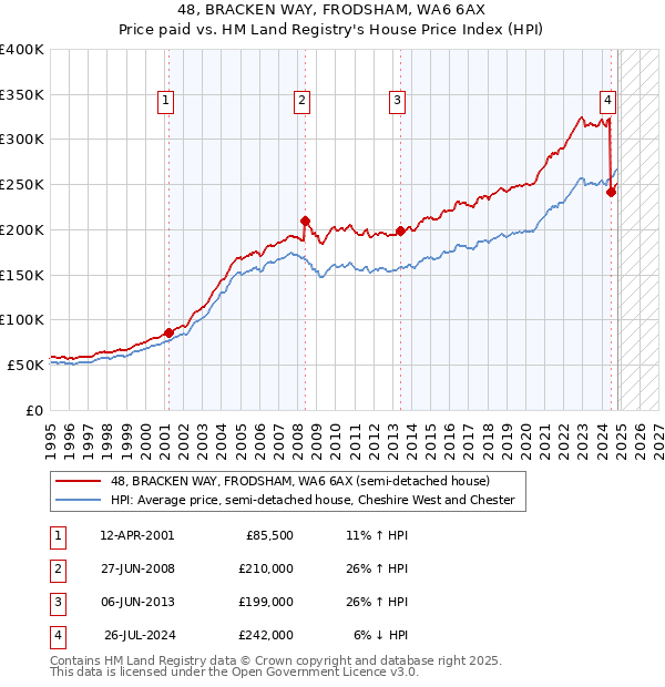 48, BRACKEN WAY, FRODSHAM, WA6 6AX: Price paid vs HM Land Registry's House Price Index